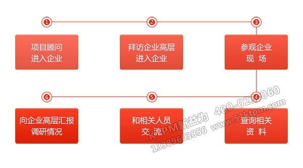 KTPM新益为项目调研流程